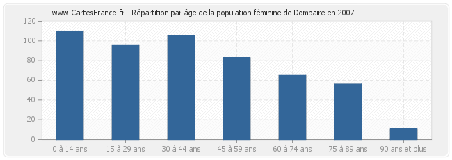 Répartition par âge de la population féminine de Dompaire en 2007