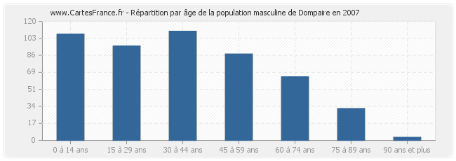 Répartition par âge de la population masculine de Dompaire en 2007