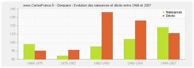 Dompaire : Evolution des naissances et décès entre 1968 et 2007