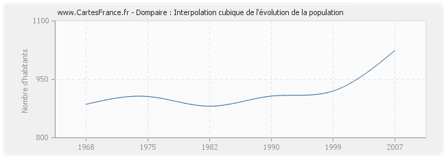 Dompaire : Interpolation cubique de l'évolution de la population