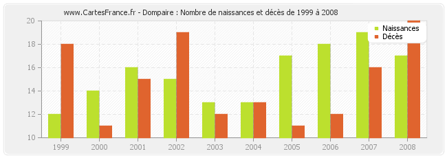 Dompaire : Nombre de naissances et décès de 1999 à 2008