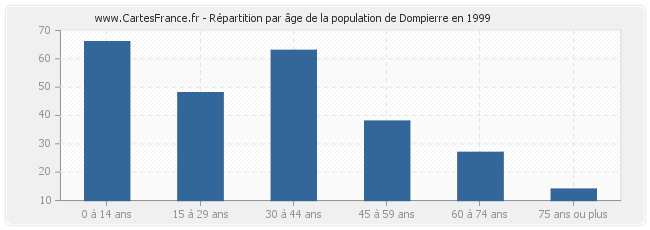 Répartition par âge de la population de Dompierre en 1999