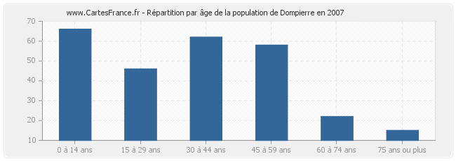 Répartition par âge de la population de Dompierre en 2007