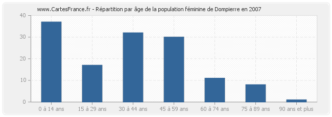 Répartition par âge de la population féminine de Dompierre en 2007