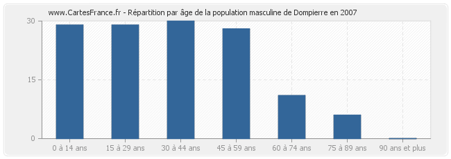 Répartition par âge de la population masculine de Dompierre en 2007