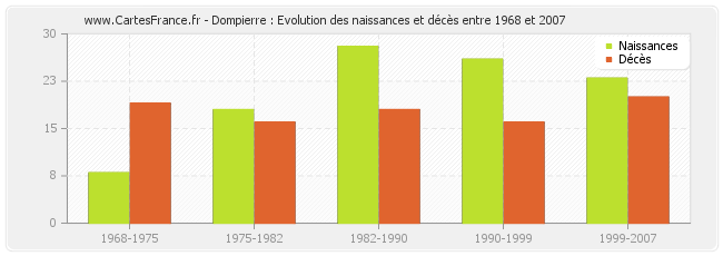 Dompierre : Evolution des naissances et décès entre 1968 et 2007