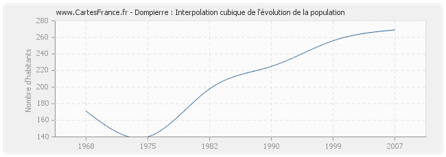 Dompierre : Interpolation cubique de l'évolution de la population