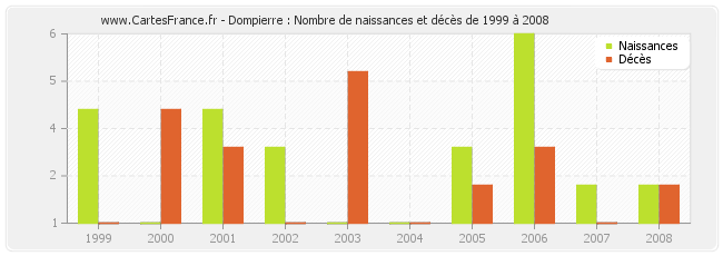 Dompierre : Nombre de naissances et décès de 1999 à 2008