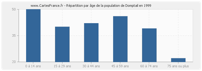 Répartition par âge de la population de Domptail en 1999