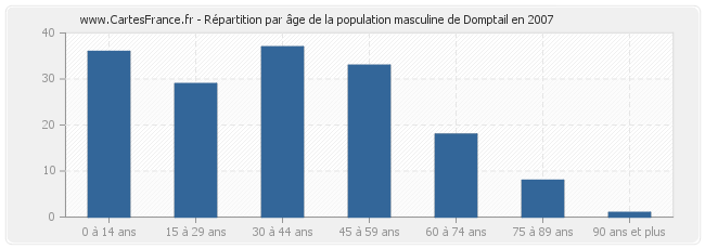 Répartition par âge de la population masculine de Domptail en 2007