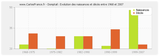 Domptail : Evolution des naissances et décès entre 1968 et 2007
