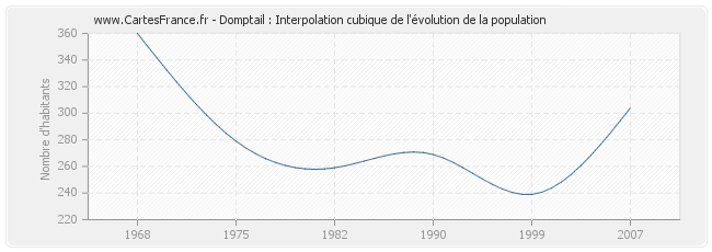 Domptail : Interpolation cubique de l'évolution de la population