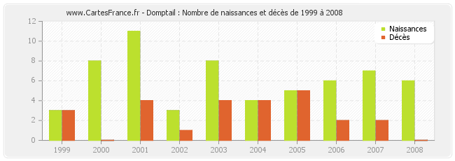 Domptail : Nombre de naissances et décès de 1999 à 2008