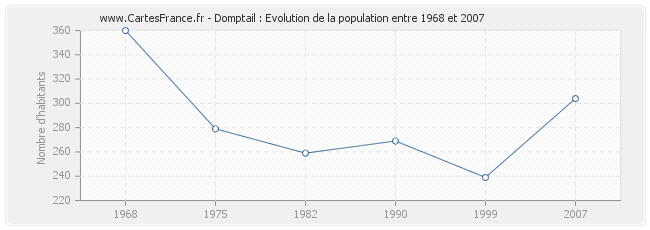 Population Domptail