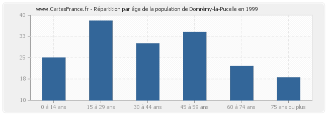 Répartition par âge de la population de Domrémy-la-Pucelle en 1999