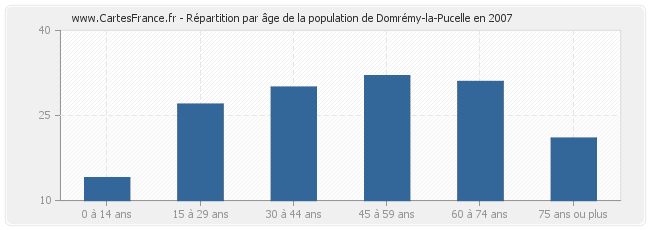 Répartition par âge de la population de Domrémy-la-Pucelle en 2007