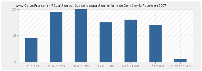 Répartition par âge de la population féminine de Domrémy-la-Pucelle en 2007