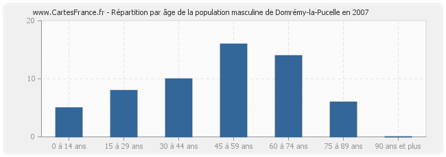 Répartition par âge de la population masculine de Domrémy-la-Pucelle en 2007