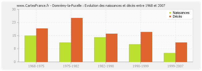 Domrémy-la-Pucelle : Evolution des naissances et décès entre 1968 et 2007