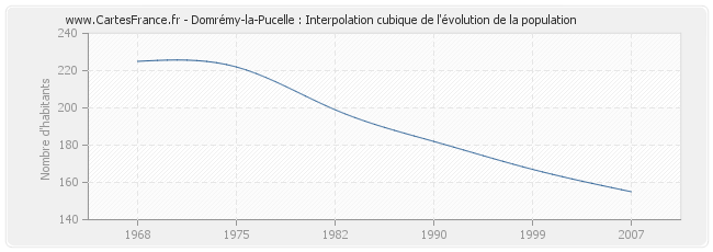 Domrémy-la-Pucelle : Interpolation cubique de l'évolution de la population