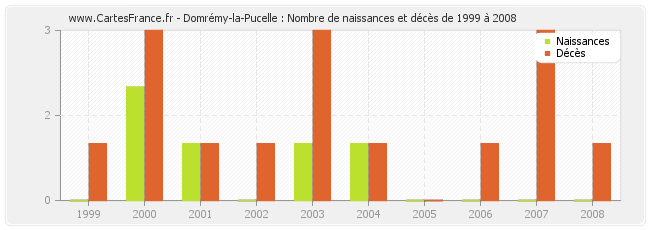Domrémy-la-Pucelle : Nombre de naissances et décès de 1999 à 2008