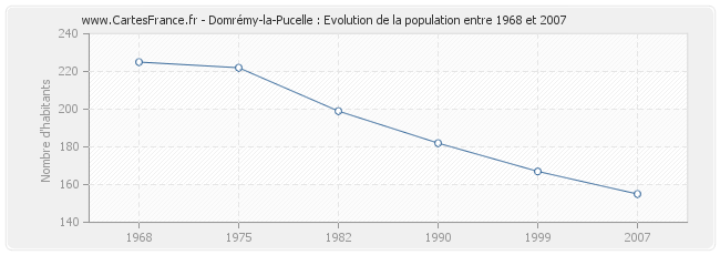 Population Domrémy-la-Pucelle
