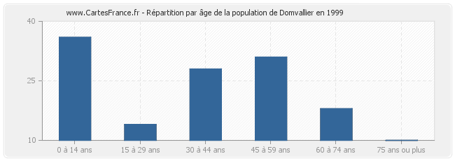 Répartition par âge de la population de Domvallier en 1999