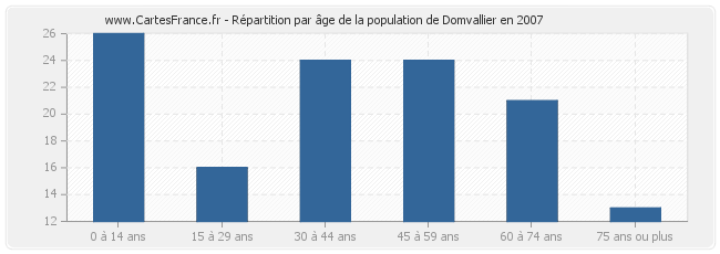Répartition par âge de la population de Domvallier en 2007