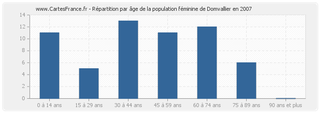 Répartition par âge de la population féminine de Domvallier en 2007