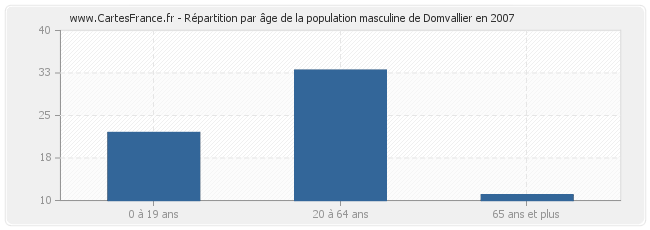 Répartition par âge de la population masculine de Domvallier en 2007
