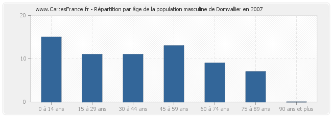 Répartition par âge de la population masculine de Domvallier en 2007