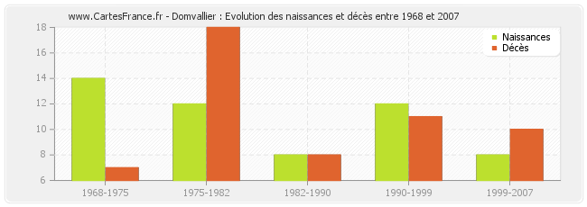 Domvallier : Evolution des naissances et décès entre 1968 et 2007