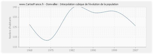 Domvallier : Interpolation cubique de l'évolution de la population