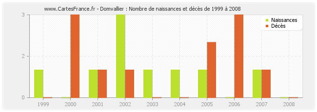 Domvallier : Nombre de naissances et décès de 1999 à 2008