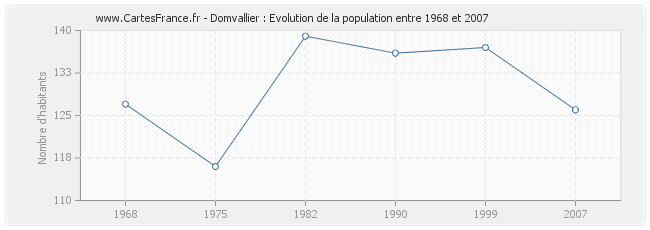 Population Domvallier