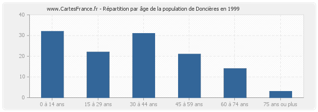 Répartition par âge de la population de Doncières en 1999