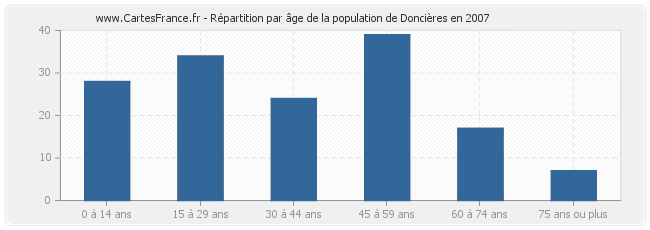 Répartition par âge de la population de Doncières en 2007