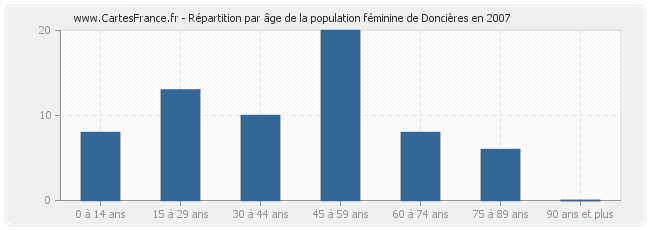 Répartition par âge de la population féminine de Doncières en 2007