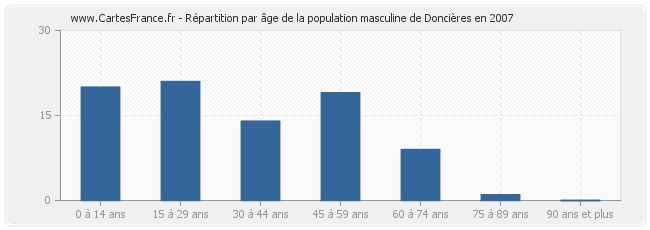 Répartition par âge de la population masculine de Doncières en 2007