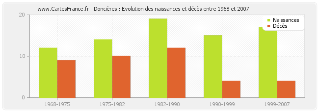 Doncières : Evolution des naissances et décès entre 1968 et 2007