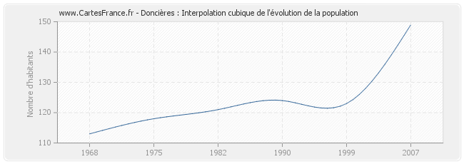 Doncières : Interpolation cubique de l'évolution de la population