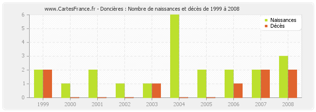 Doncières : Nombre de naissances et décès de 1999 à 2008