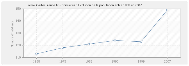 Population Doncières
