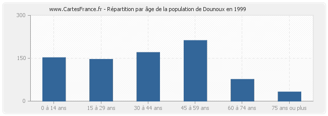 Répartition par âge de la population de Dounoux en 1999