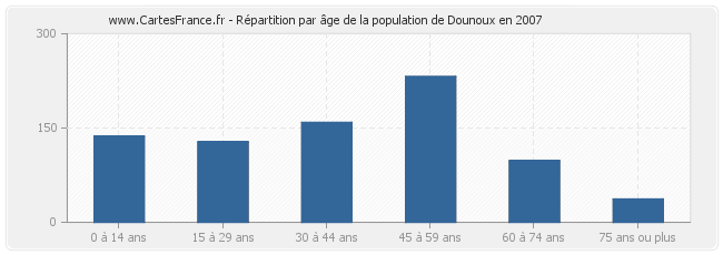 Répartition par âge de la population de Dounoux en 2007