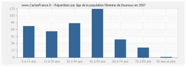 Répartition par âge de la population féminine de Dounoux en 2007