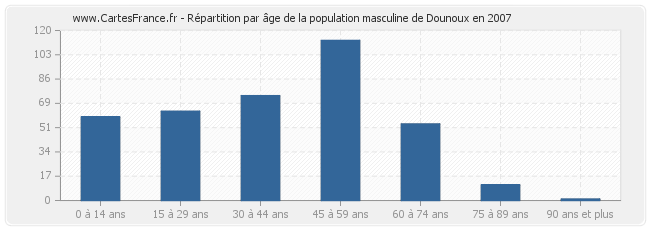 Répartition par âge de la population masculine de Dounoux en 2007