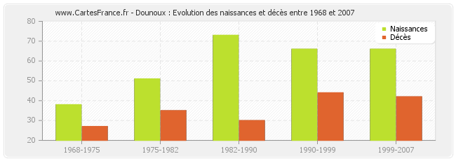 Dounoux : Evolution des naissances et décès entre 1968 et 2007