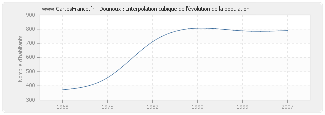 Dounoux : Interpolation cubique de l'évolution de la population