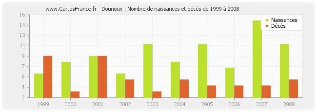 Dounoux : Nombre de naissances et décès de 1999 à 2008